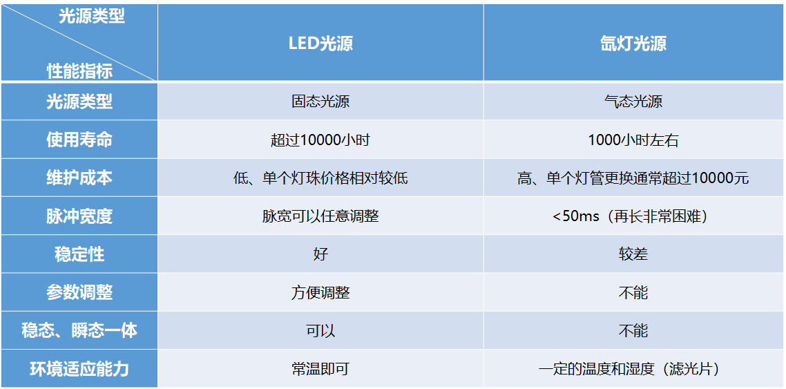 LED太陽光模擬器與氙燈太陽光模擬器對(duì)比(圖2)